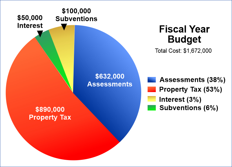 Our Fiscal Year Budget